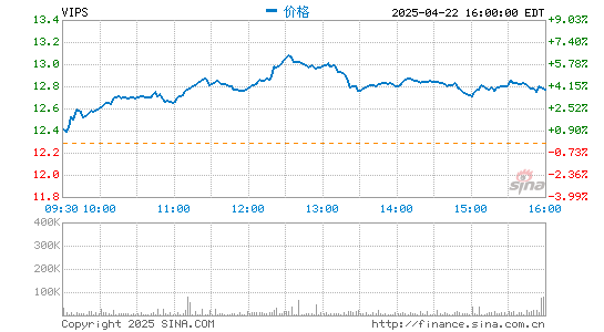 大圣策略 唯品会第一季度营收284亿元 同比增长51%
