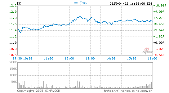 传金所 金山云第一季度营收18.14亿元 同比增长30.4%