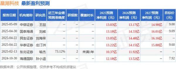 易盛通 海通国际：上调星湖科技目标价至9.09元，给予增持评级