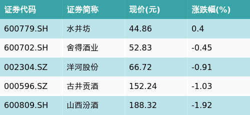 同花配 ETF最前线 | 华安中证申万食品饮料ETF(516900)下跌0.48%，次高端白酒主题走弱，水井坊上涨0.4%