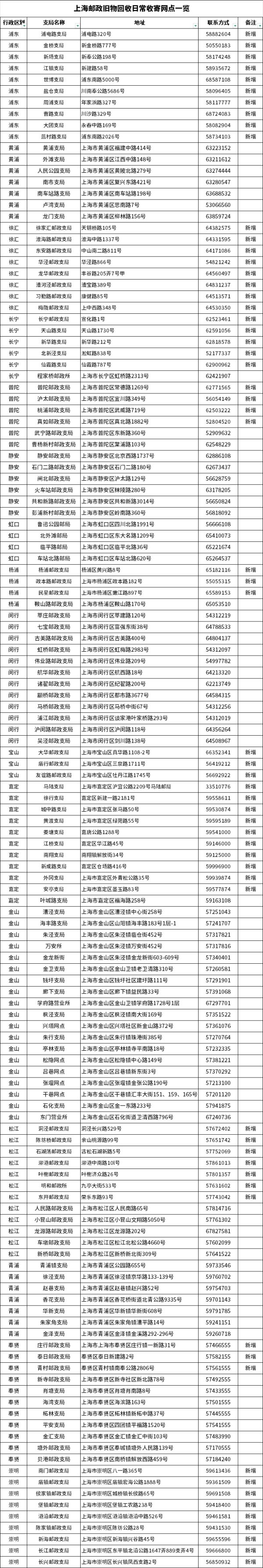 亿融策略 上海邮政旧物回收已覆盖16区135家网点，这张表格告诉你哪个网点离你最近