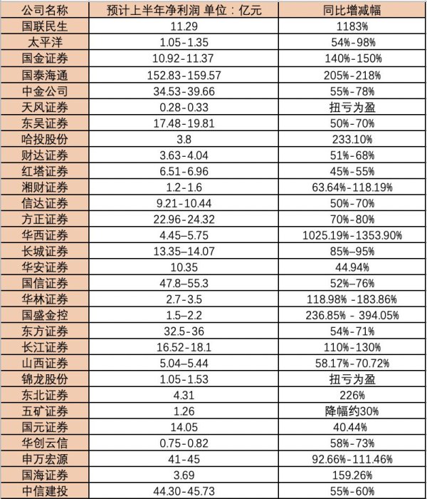 大赢家 “牛市旗手”上半年业绩太亮眼！净利润普增超过50%，哪些业务增长点值得关注？