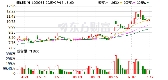 秒配网 湘财股份：预计上半年净利润同比增长63.64%至118.19%